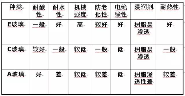 玻璃纖維按堿金屬氧化物含量又分為三大類：無堿、中堿、高堿玻纖