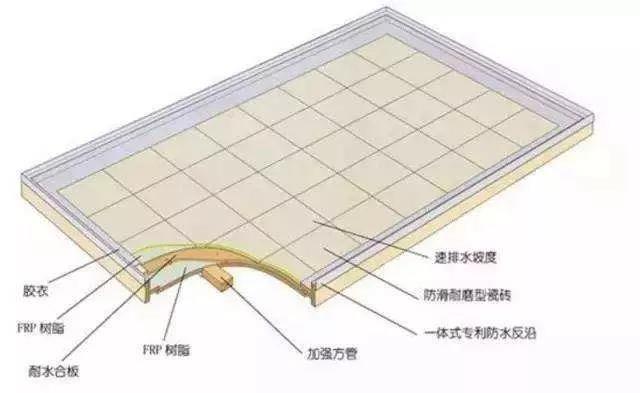 除了模壓工藝，整體衛(wèi)浴底盤（復合材料）的常見成型工藝還有手糊工藝和真空導入工藝。