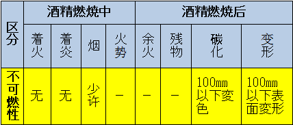 區(qū)分：可燃性、難燃性、極難燃性、不可燃性