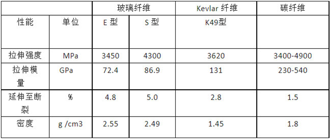 玻璃纖維、碳纖維、 Kevlar 纖維的性能對比