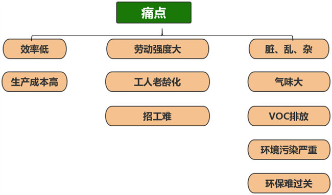 玻璃鋼漁船廠傳統(tǒng)手糊生產工藝的痛點