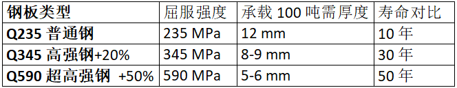 鋼板類(lèi)型、厚度、強(qiáng)度與壽命的對(duì)比數(shù)據(jù)